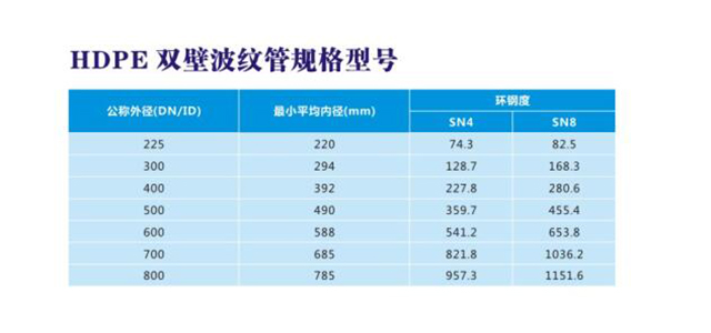 HDPE雙壁波紋管規(guī)格型號