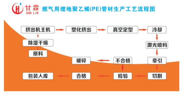 燃氣用聚乙烯（PE）管材生產(chǎn)工藝流程